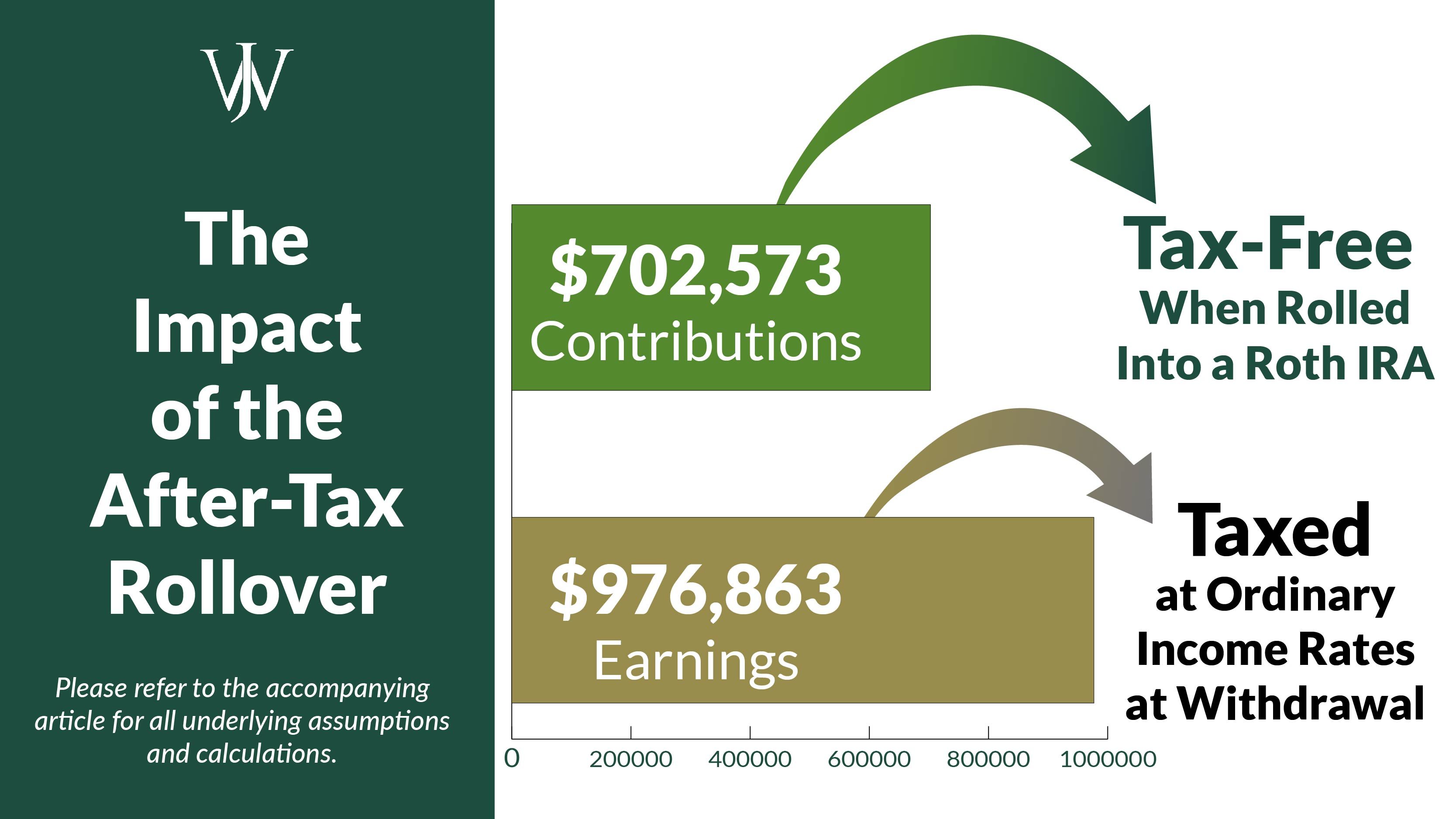 How To Rollover After-Tax Contributions From Chevron's 401(k) To A Roth IRA